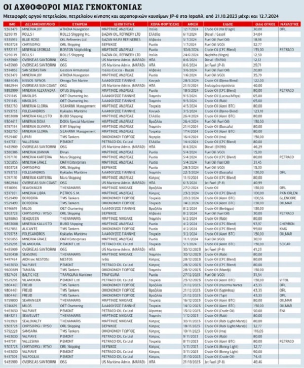 pireastime efoplistes israhl pinakas