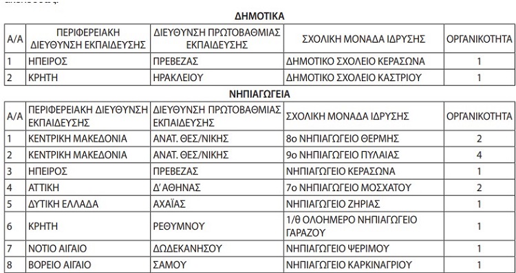pireastime pinakas sxoleia pou anoigoun